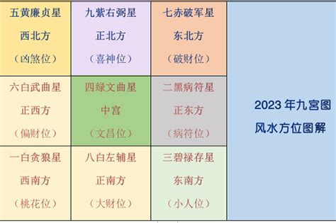 2023风水九宫格化解